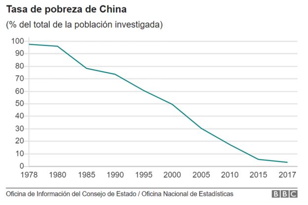 Gráfico tasa pobreza China hasta 2017