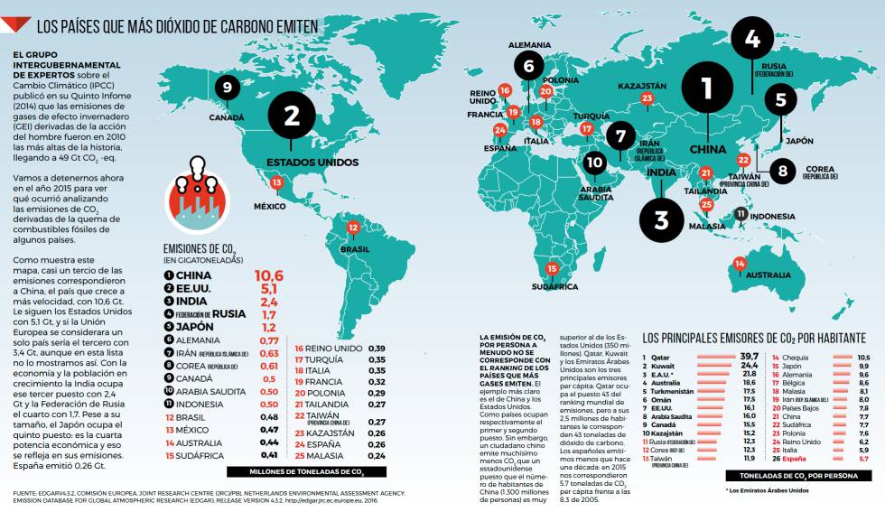 Ocho gráficos para entender los retos del planeta