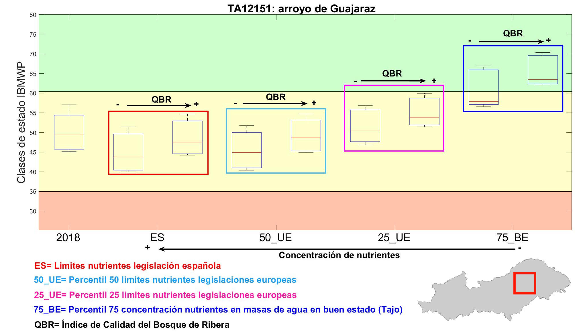 Figura 1: Clasificación del estado del índice IBMWP en la estación TA12151 para diferentes escenarios de concentración de nutrientes y valores del índice de Calidad del Bosque de Ribera (QBR). Fuente: adaptado de Valerio et al., …