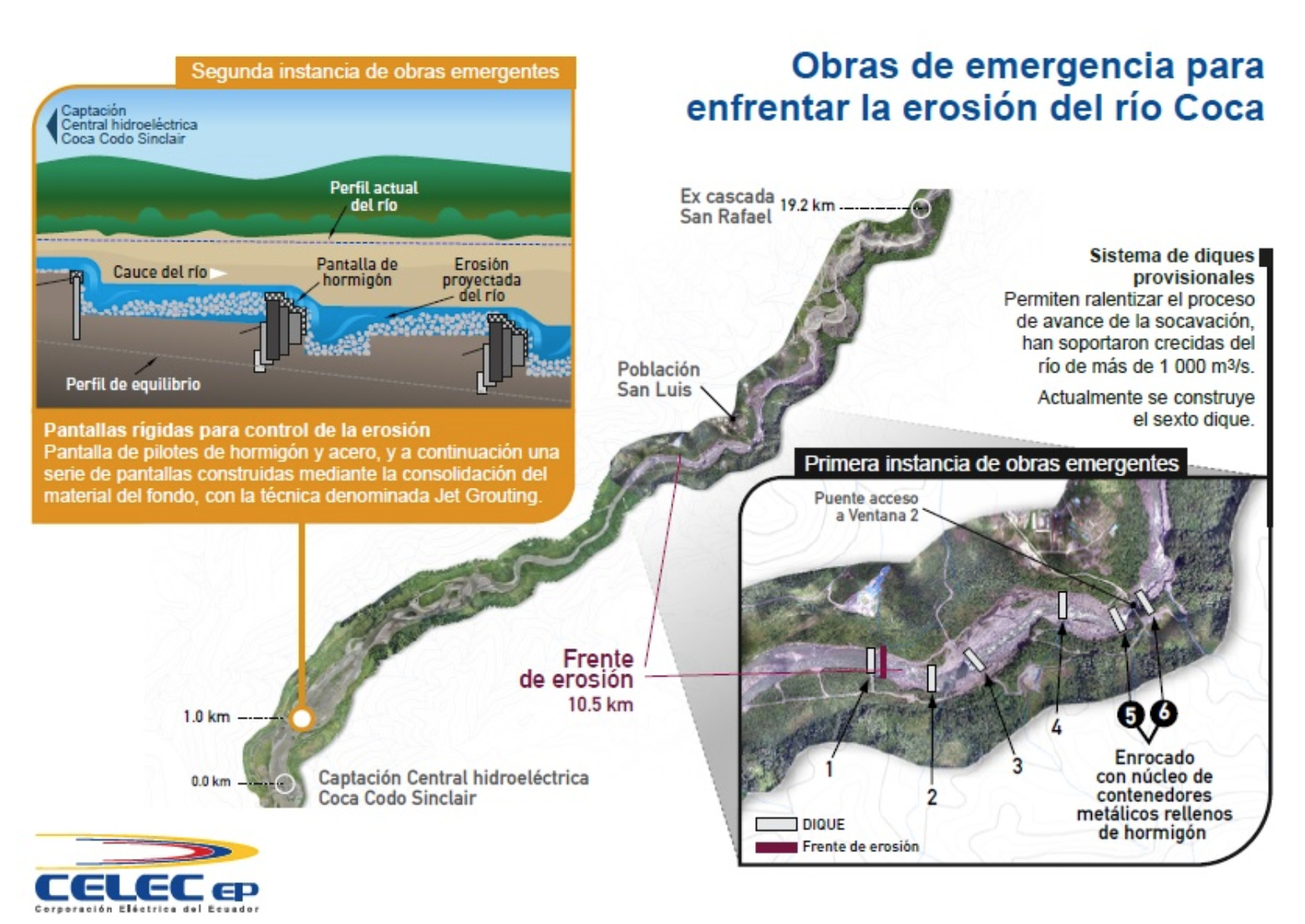 Estas son las obras que hasta el momento ha realizado Celec para proteger de la erosión del río Coca a la presa de captación de la hidroeléctrica Coca Codo Sinclar. Infografía: Celec.