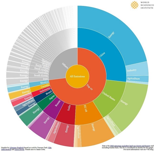 Los países con las mayores huellas de carbono