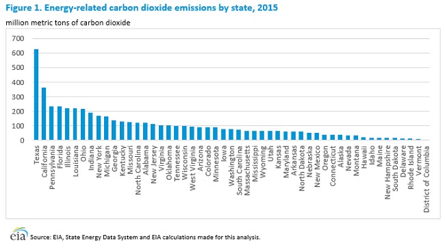 Los estados con las mayores huellas de carbono en EU