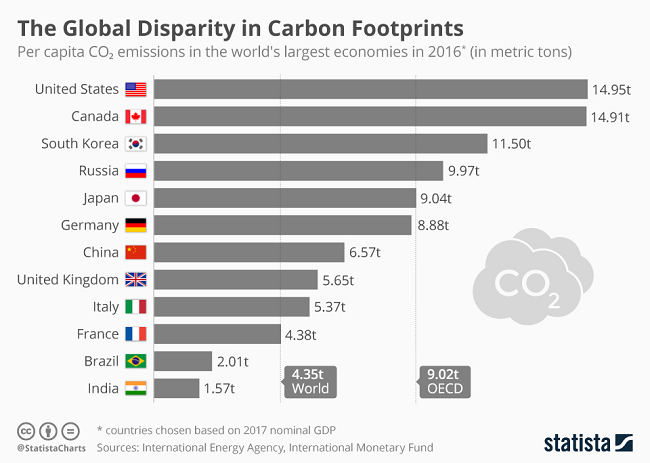 Los países con las mayores huellas de carbono
