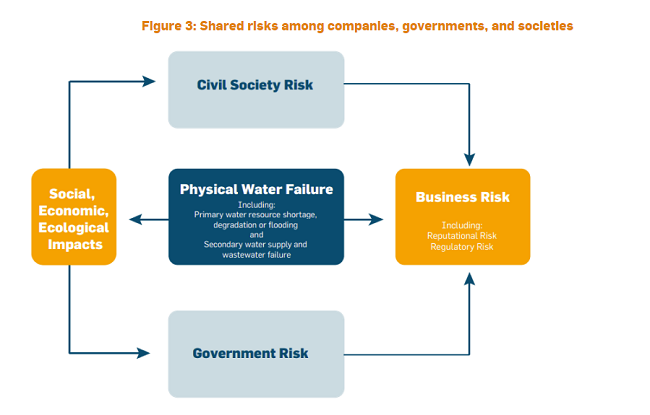 Riesgos empresariales en la gestión del agua
